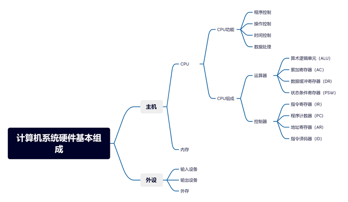 2022年軟件設(shè)計(jì)師思維導(dǎo)圖 計(jì)算機(jī)系統(tǒng)硬件基本組成解析